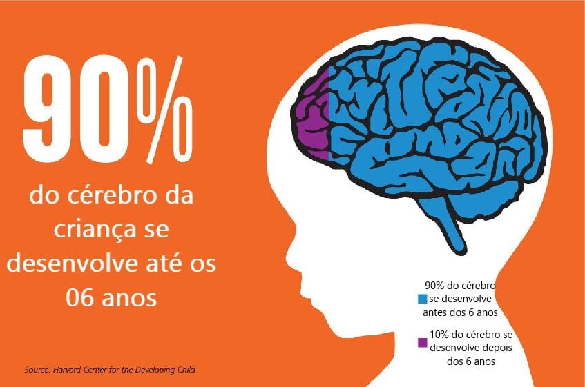 desenvolvimento do cérebro da criança